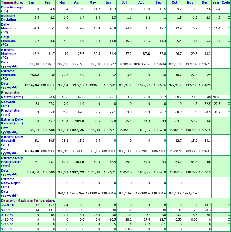 Port Hope Climate Data Chart